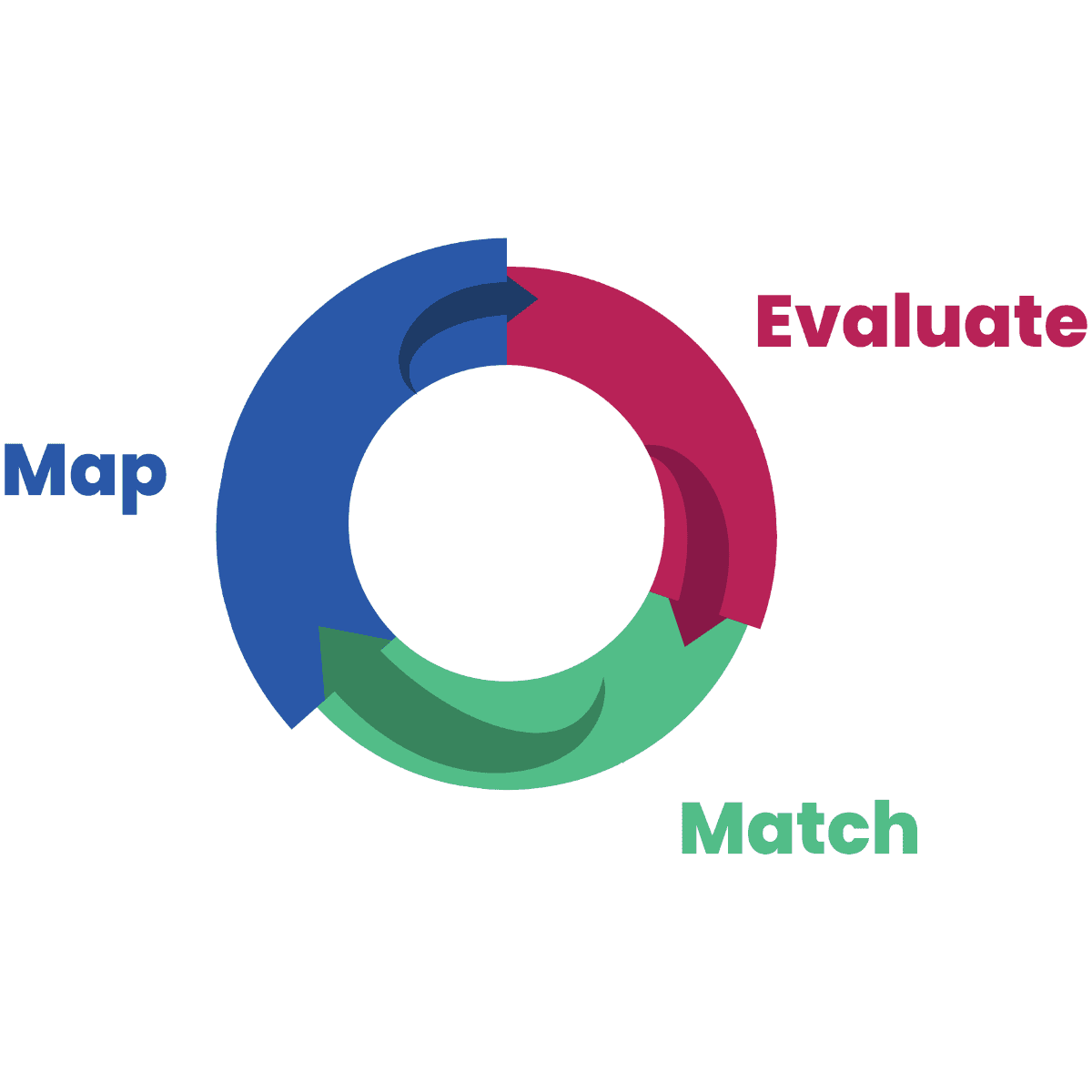 Circular diagram with three sections labeled “Map & Refine,” “Evaluate,” and “Place” in blue, red, and green segments, connected by white arrows to illustrate a continuous talent assessment process