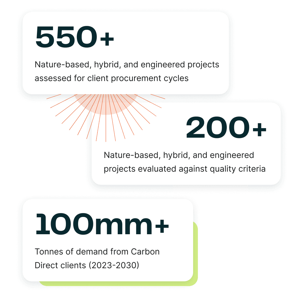 A bar-style illustration representing a company's emisisons footprint