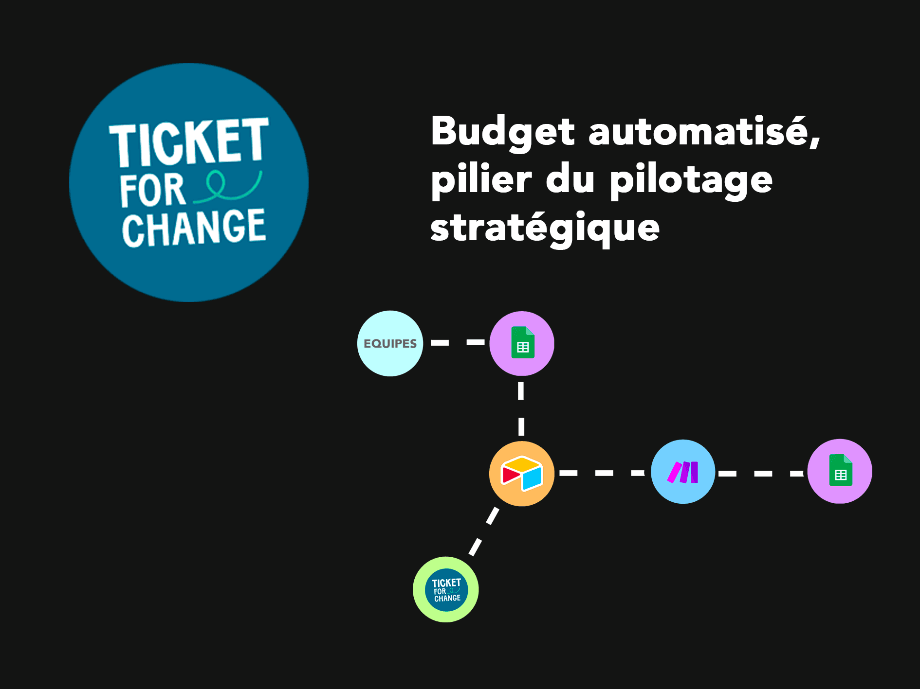 Schéma présentant l’architecture de l’outil d’automatisation budgétaire développé pour Ticket for Change : intégration des données financières, mise à jour automatique des projections et suivi en temps réel pour optimiser la gestion de l’association.