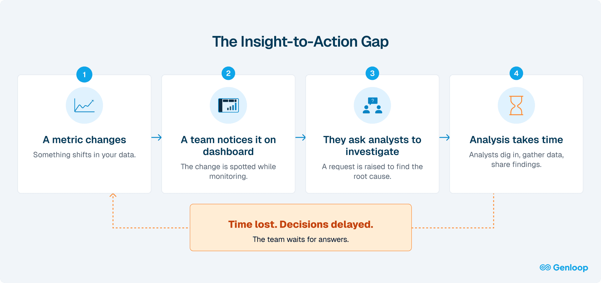 Flowchart illustrating how metrics change, teams detect issues on dashboards, and delays occur due to analyst-dependent investigation.