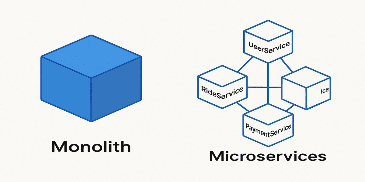 A diagram comparing a monolithic application, represented as one large block, to a microservices architecture, shown as multiple small, interconnected blocks, illustrating a key system design choice.