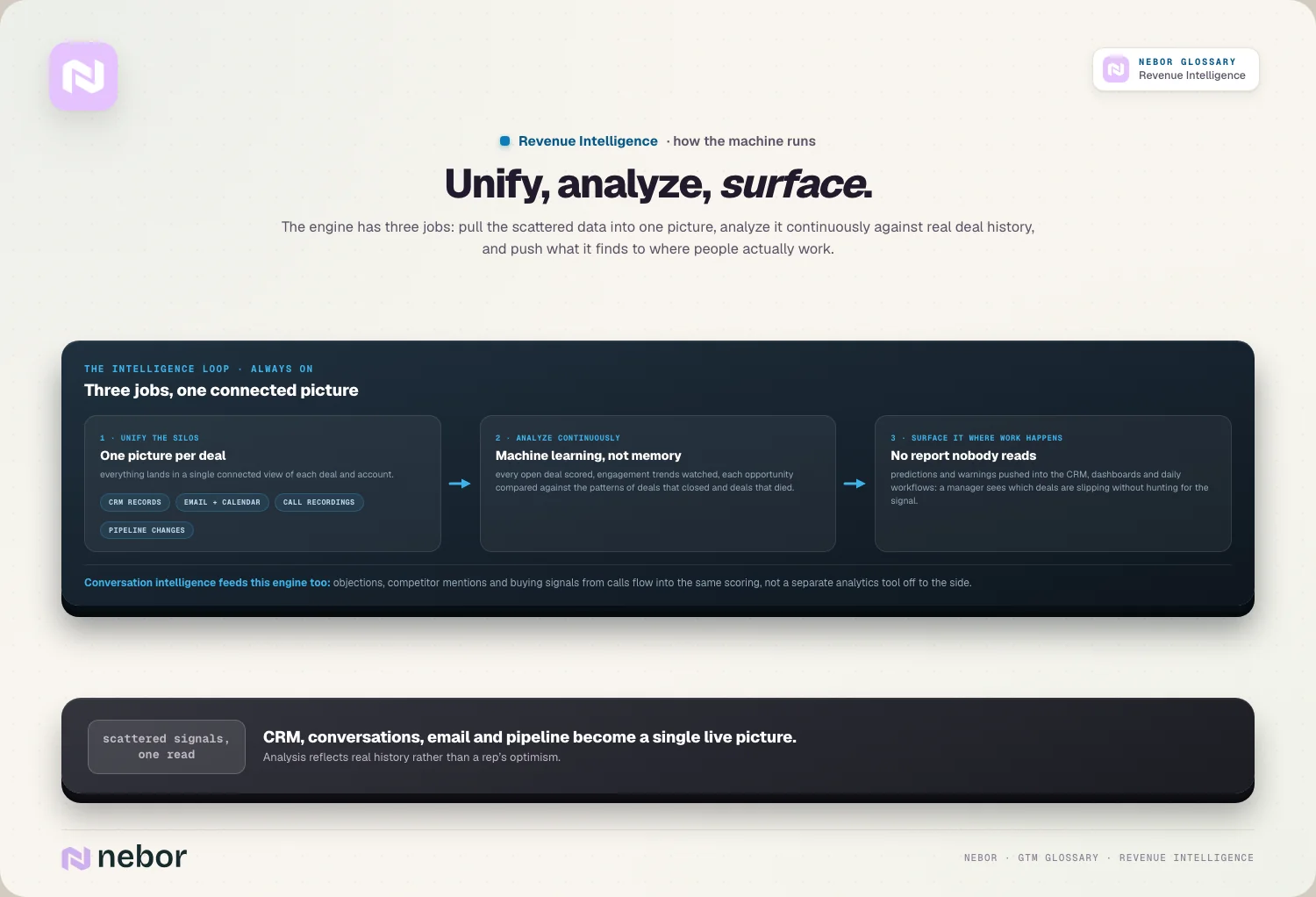 Unify, analyze, surface: The engine has three jobs: pull the scattered data into one picture, analyze it continuously against real deal history, and push what it…