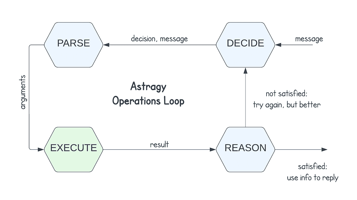 Astragy's Operations Loop