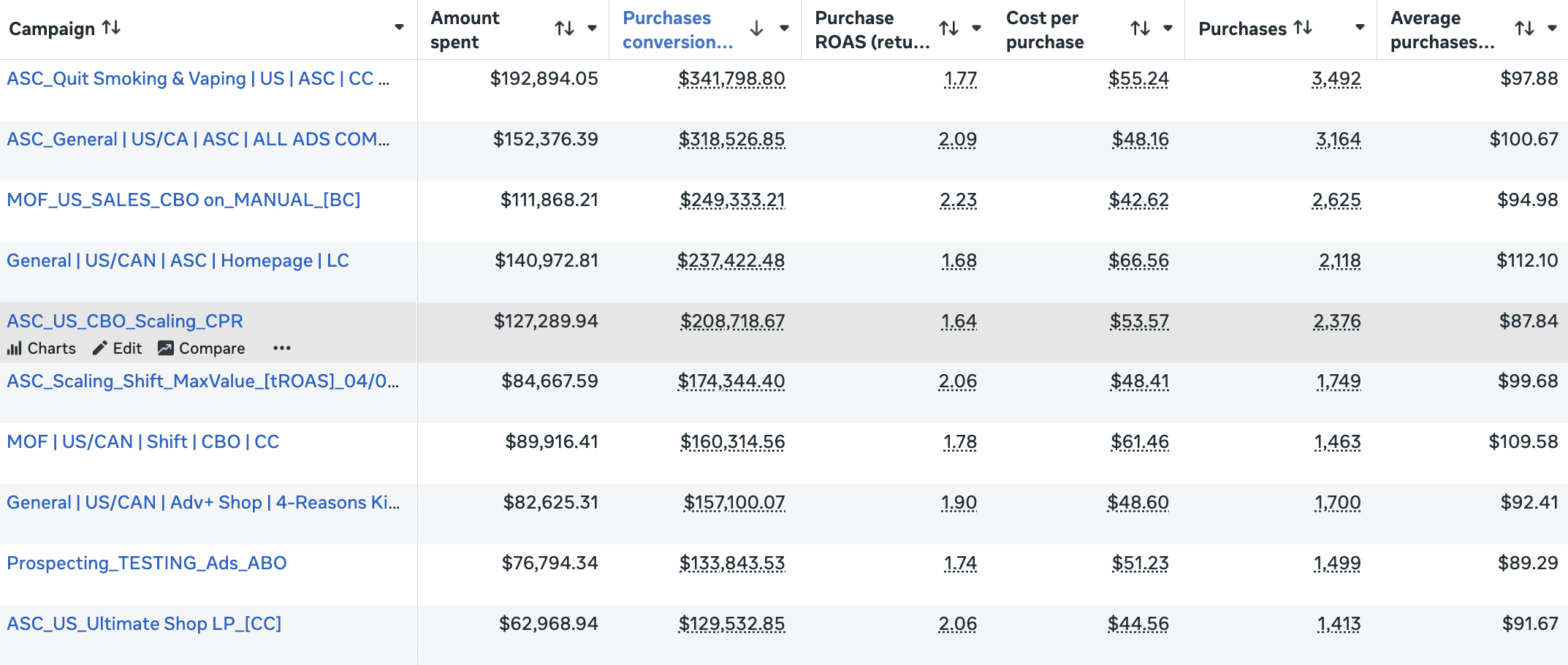 Meta Ads Manager data