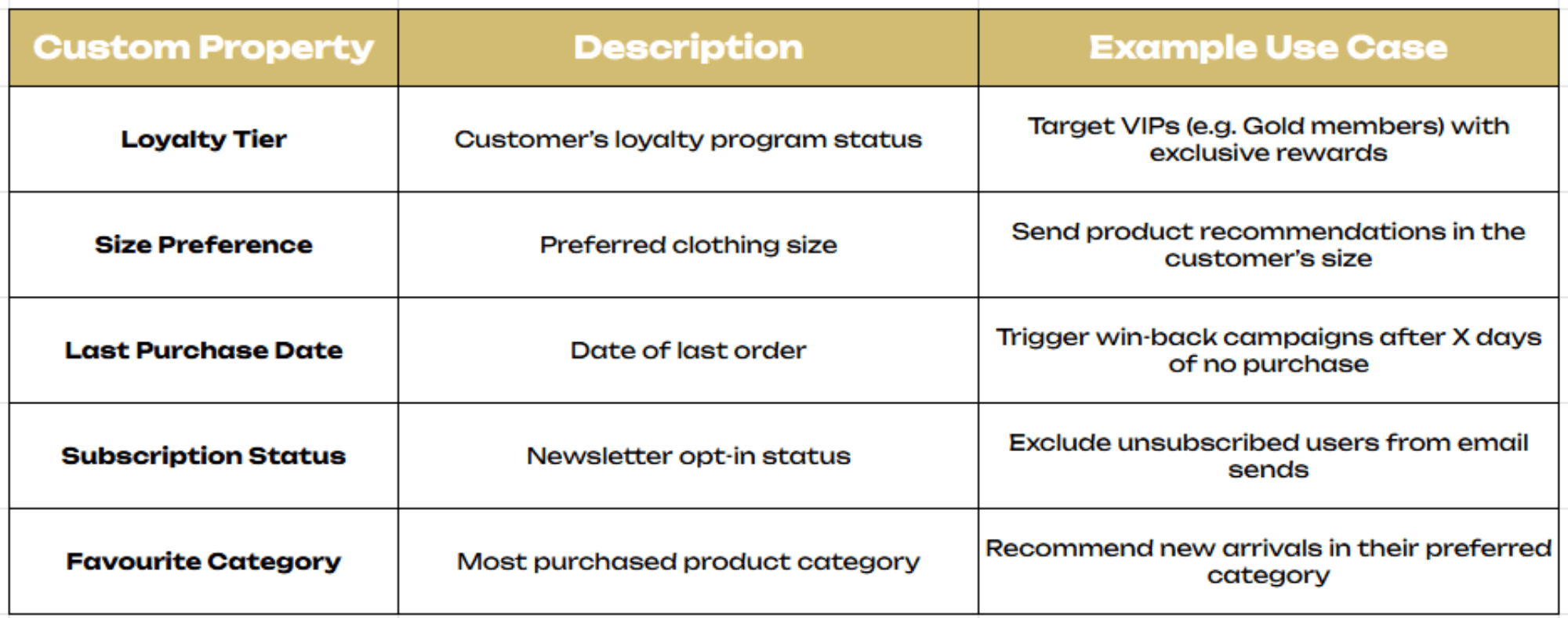 Common Custom Properties.png – A table listing common Klaviyo custom properties such as loyalty tier, size preference, and last purchase date, along with their use cases.