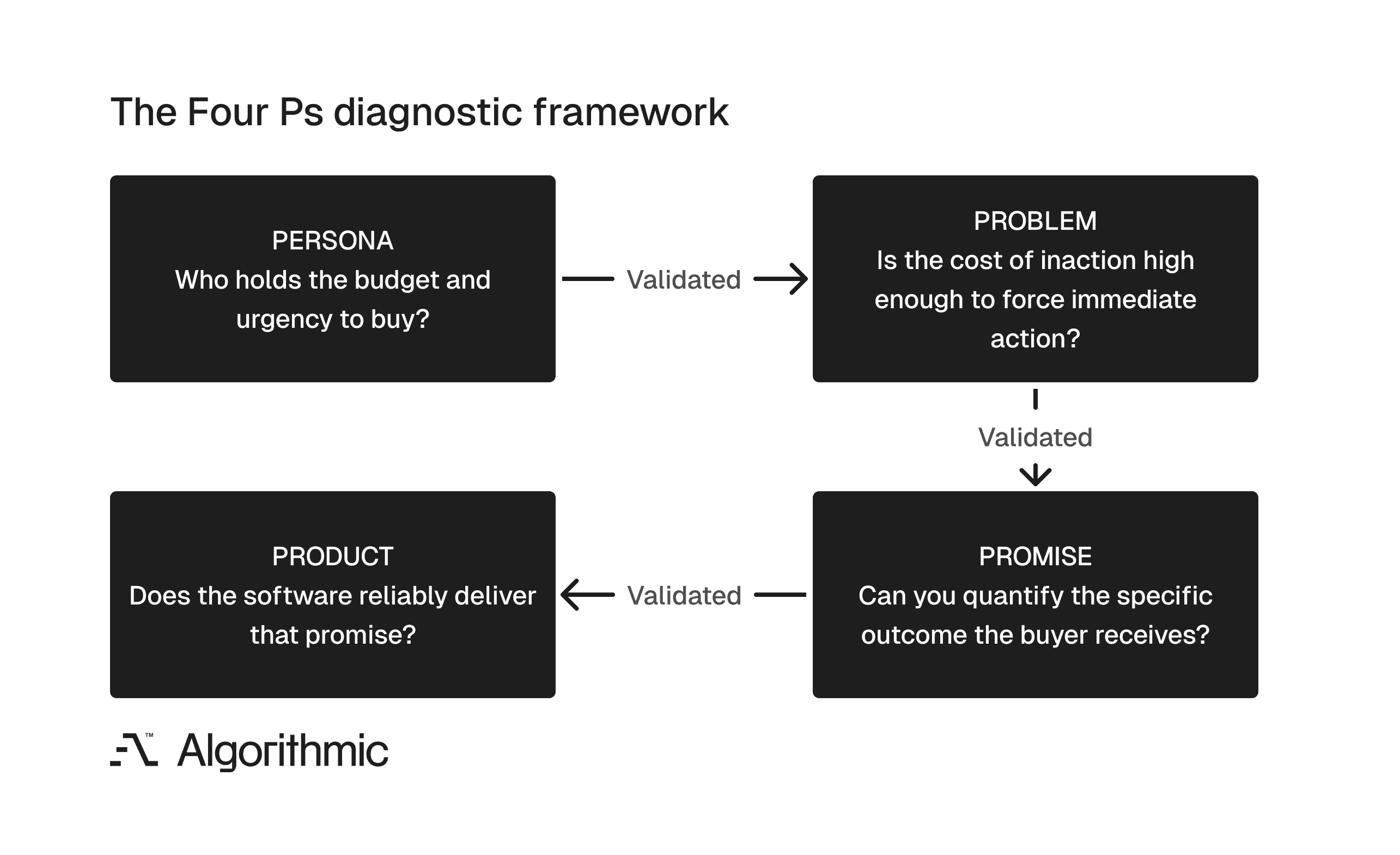 A linear flow diagram showing the Four Ps diagnostic sequence for enterprise software. Four boxes - Persona, Problem, Promise, and Product - are connected by arrows labeled 'Validated,' indicating that each must be confirmed before progressing to the next. Persona asks who holds budget and urgency. Problem asks whether inaction costs are high enough. Promise asks whether the outcome is quantified. Product asks whether the software reliably delivers.