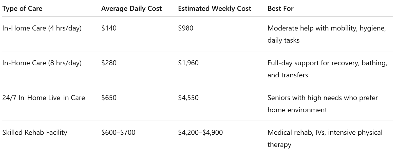 Compare Costs of Hip Surgery Recovery Care