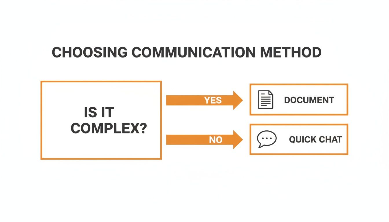 A flowchart explaining how to choose a communication method: document for complex issues, quick chat for simple ones.