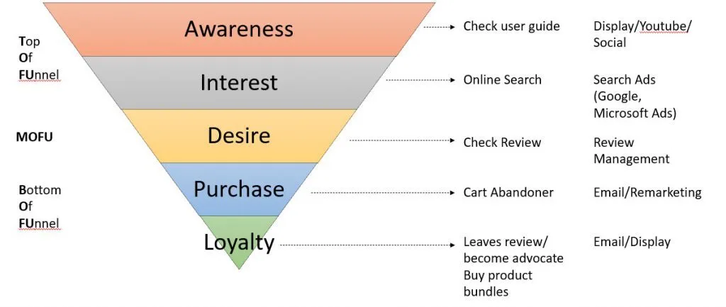 eCommerce Sales Funnel