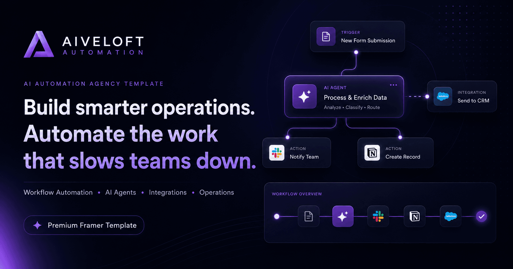 Aiveloft V2 - AI automation agency website. Looking for honest feedback on the positioning and UX logo