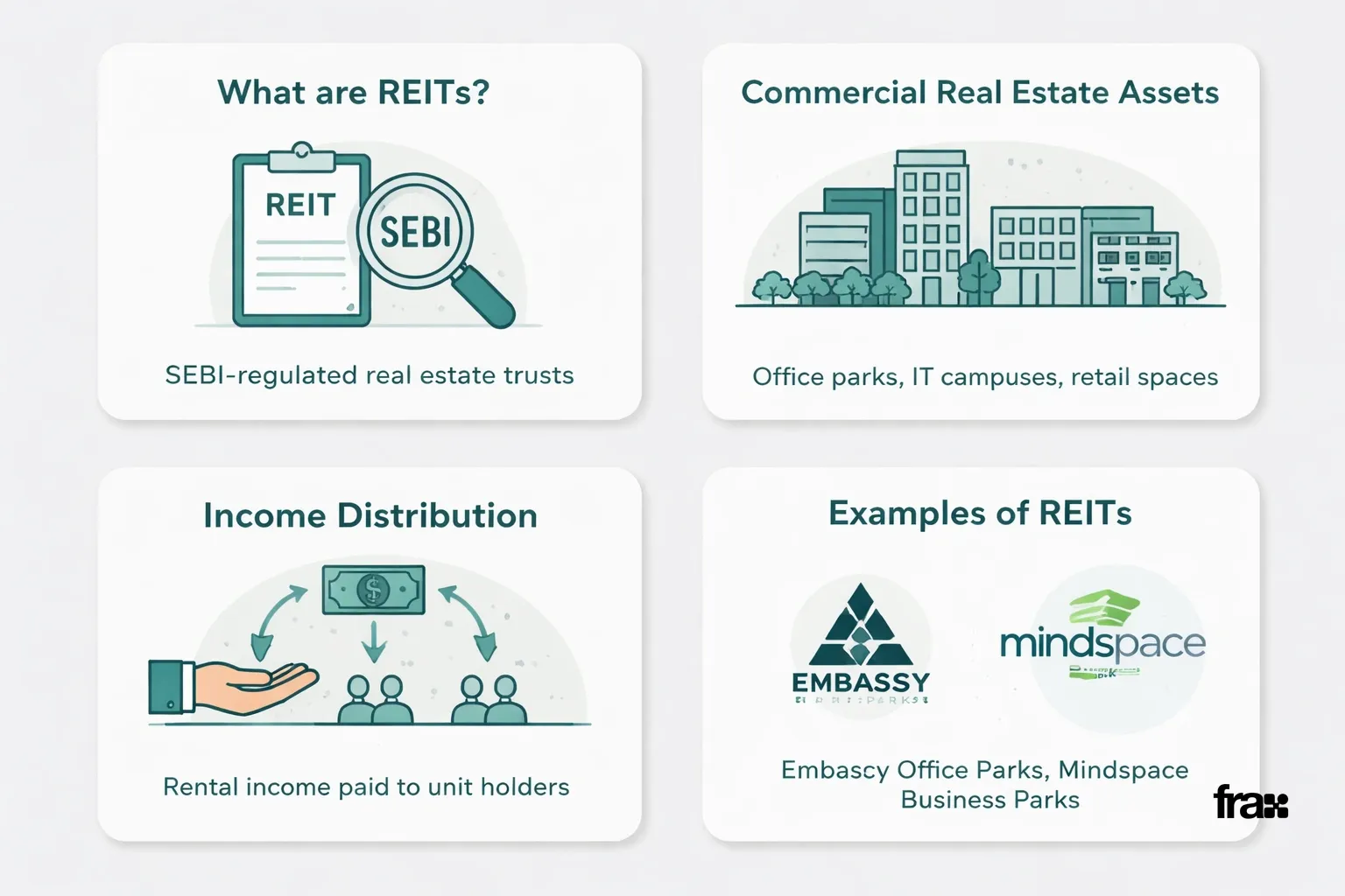 Visual representation of REITs in India through minimalist cards highlighting definition, assets, income distribution, and examples.