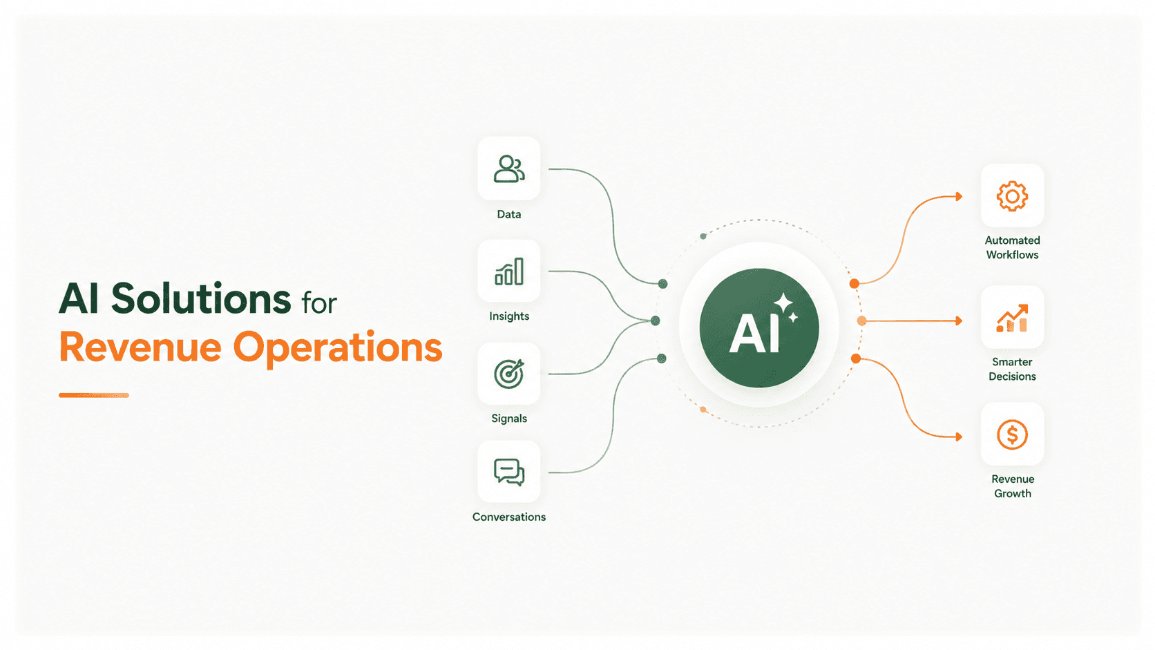 AI solutions for automating revenue operations