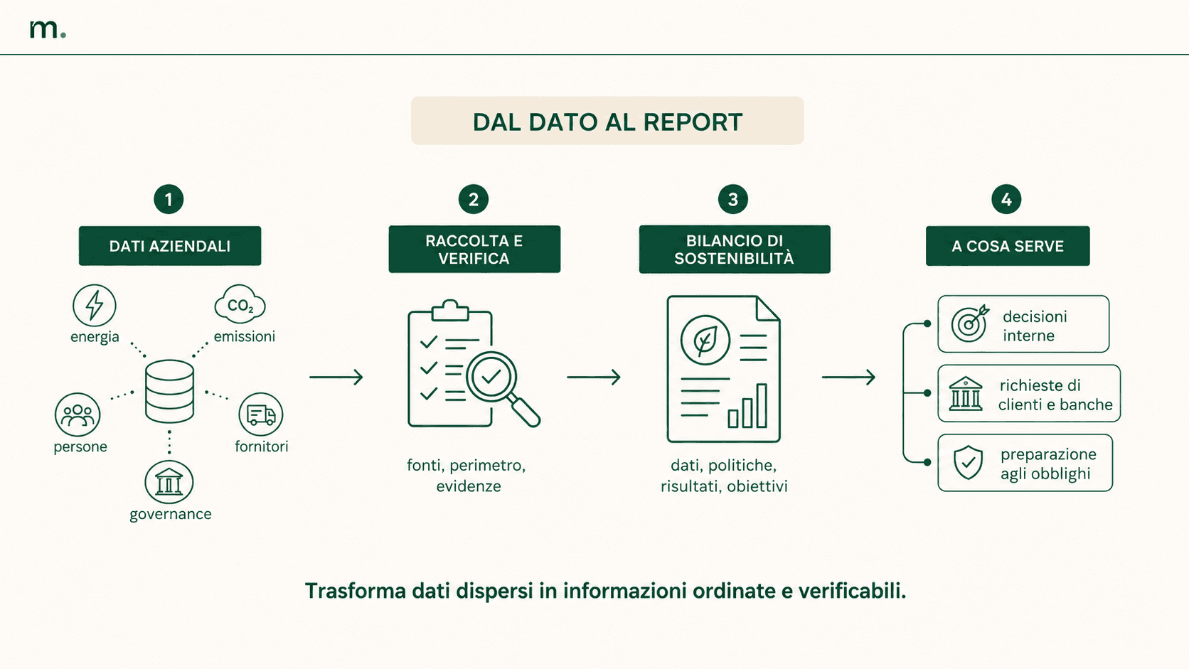 Infografica che mostra il processo di preparazione del bilancio di sostenibilità, dalla raccolta dei dati aziendali ESG alla verifica delle fonti, fino alla costruzione del report e al suo utilizzo per decisioni interne, richieste di clienti e preparazione agli obblighi normativi.