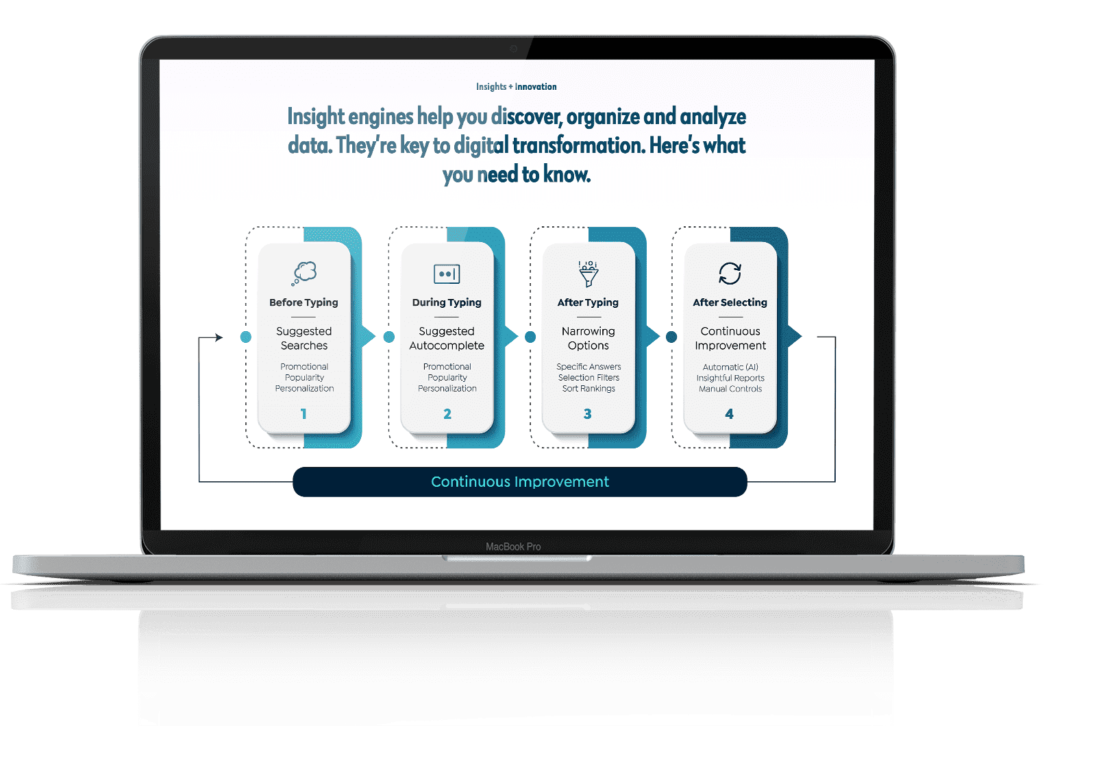 This graphic illustrates SearchBlox model for four stages of intelligent enterprise search which are: Before typing, During typing, after typing, and after selecting. It shows how all four stages use AI to create a continuous improvement loop.