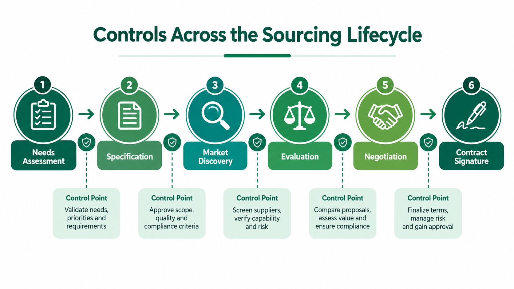 A six-step diagram illustrating control points within the corporate sourcing lifecycle process from assessment to signature.