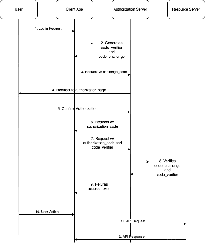 Code Authorization flow