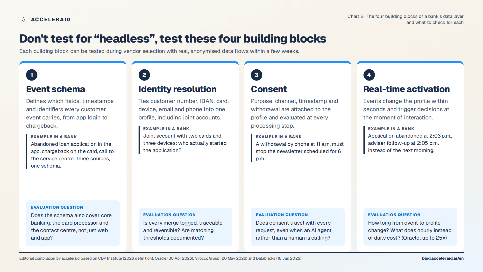 The four building blocks of the data layer and what a bank should check for each