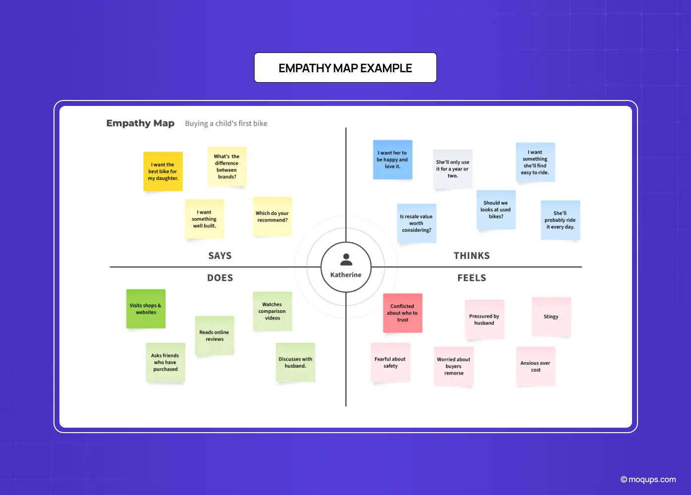 An empathy map illustrating what a user says, thinks, does, and feels to better understand their needs, behaviors, and motivations. 