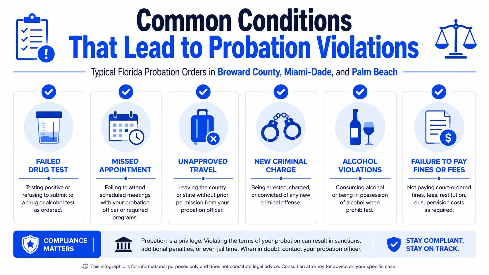 An infographic detailing common conditions that lead to probation violations in Florida, including failed drug tests and missed appointments.
