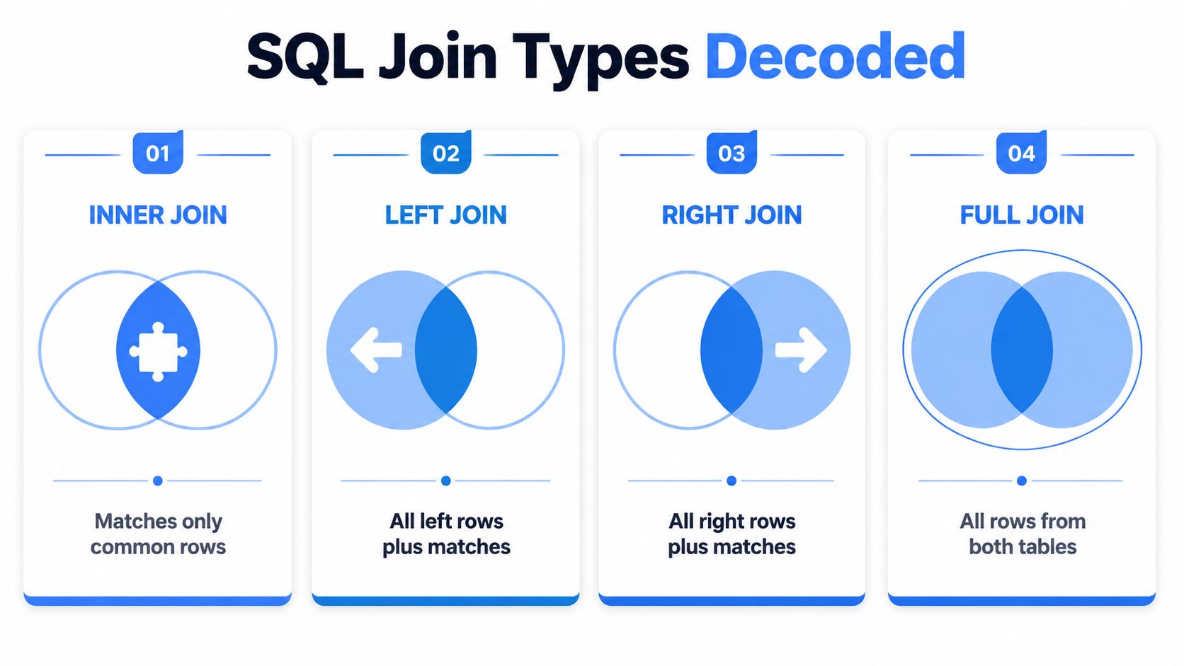 A diagram illustrating the four types of SQL joins using Venn diagrams and descriptive text labels.