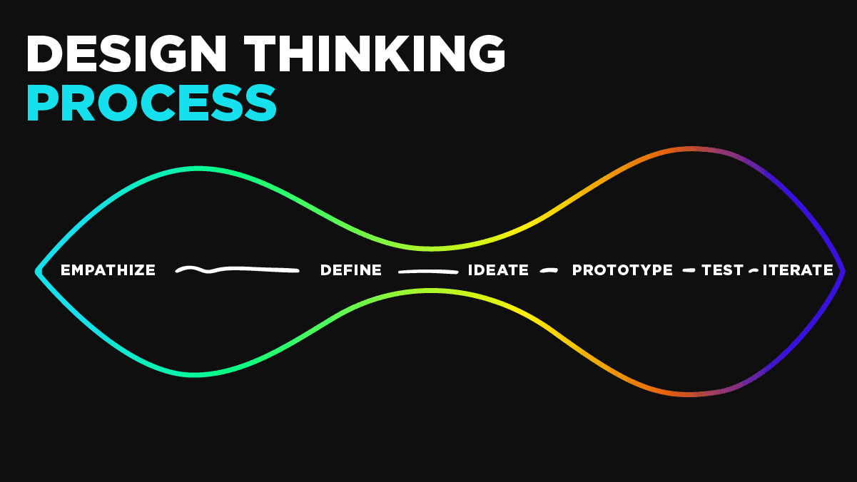 Design thinking process diagram showing Empathize, Define, Ideate, Prototype, Test, and Iterate phases