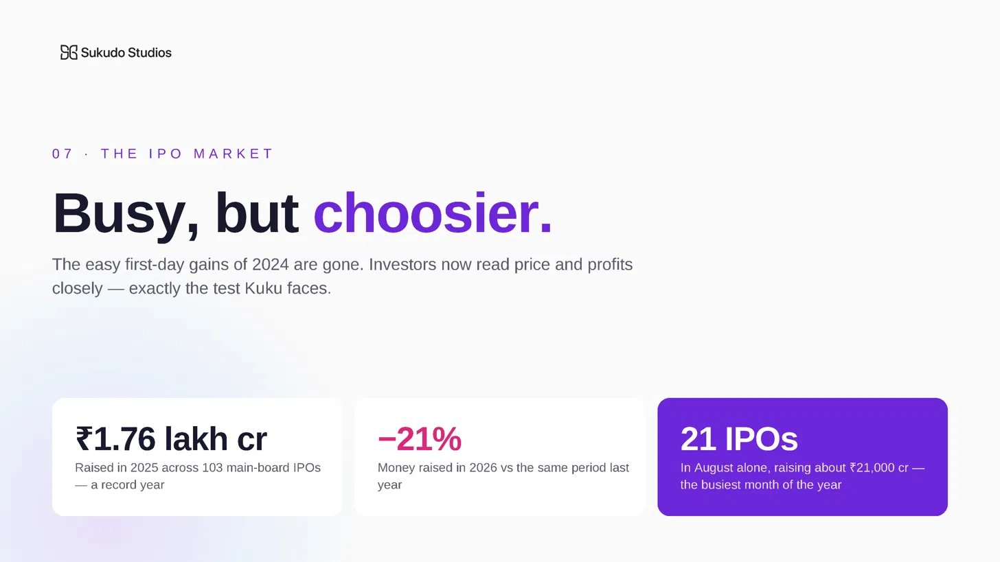 Indian IPO market 2026: ₹1.76 lakh crore raised in 2025, money raised down 21% this year, and 21 main-board IPOs in August alone