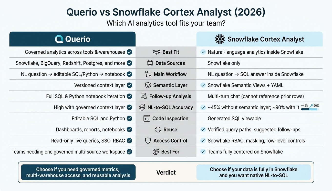 Querio vs Snowflake Cortex Analyst: Side-by-Side Comparison (2026)