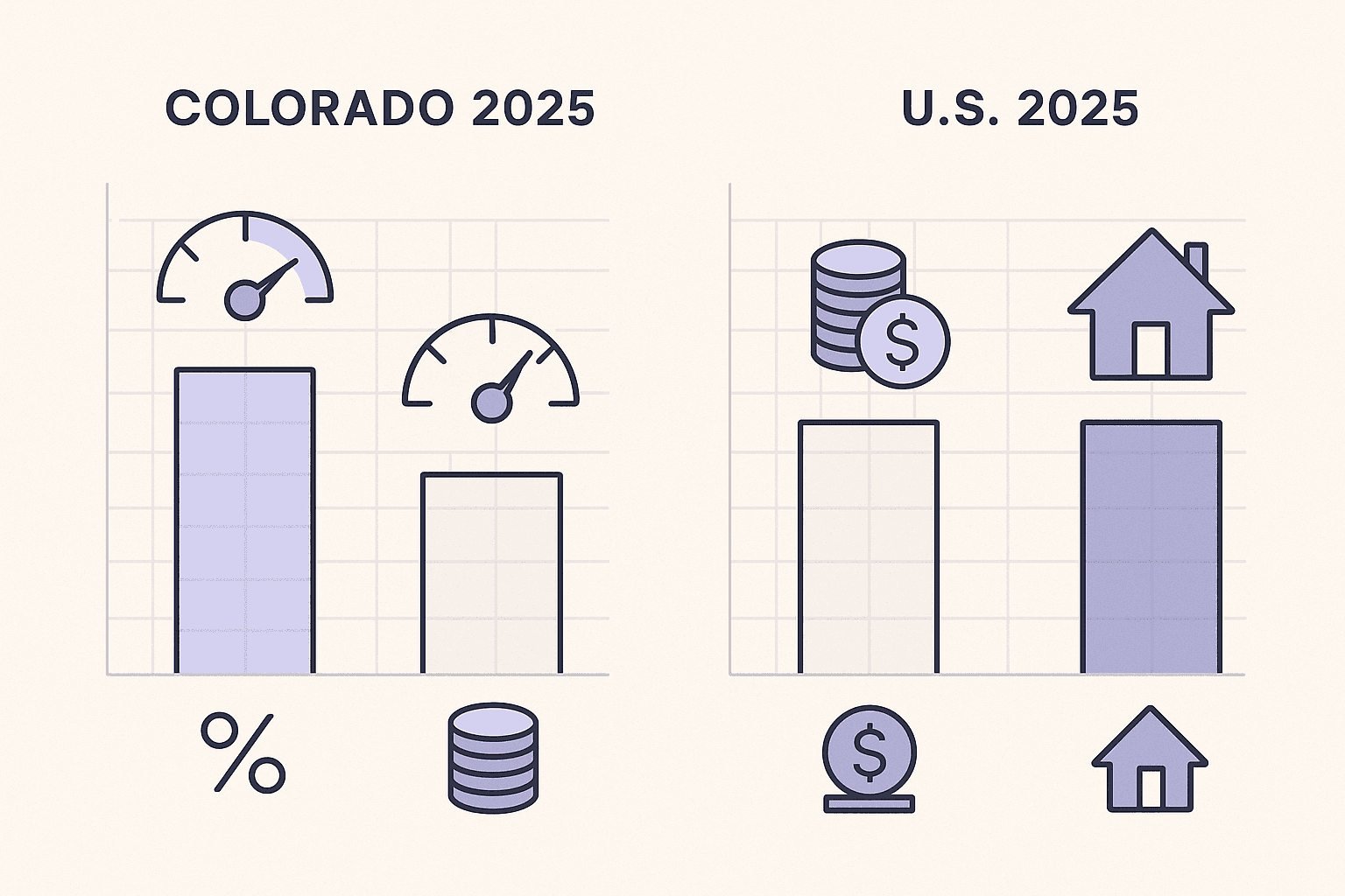 Infographic comparing Colorado and national 2025 mortgage rates, closing costs, and home prices
