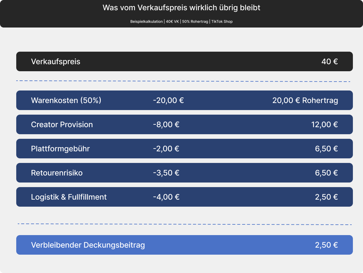 Tabelle mit der Berechnung des Verkaufspreises und Gewinn bei einem Verkauf im TikTok Shop