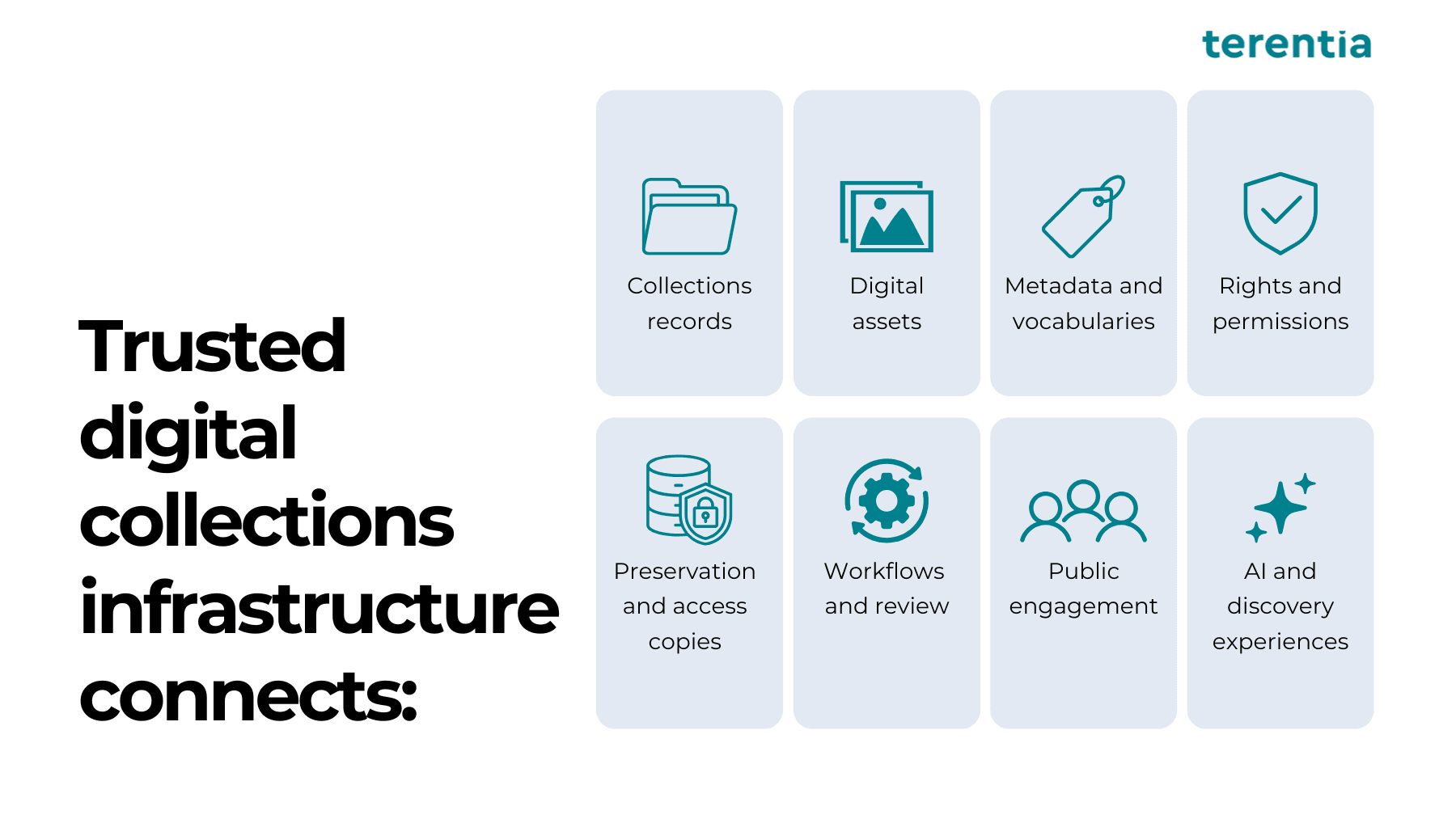 Diagram showing the collection records, digital assets, metadata, rights, preservation copies, workflows, public engagement and AI experiences connected by trusted digital collections infrastructure.