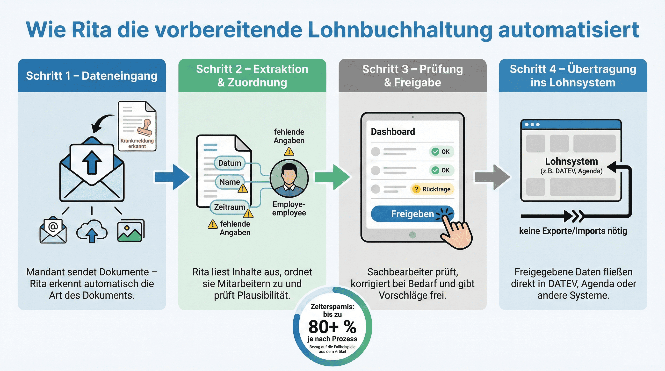 Infografik zeigt den vollständigen Prozess der automatisierten vorbereitenden Lohnbuchhaltung mit der KI-Assistentin Rita: Vom Dokumenteneingang über die automatische Datenextraktion und Plausibilitätsprüfung bis hin zur finalen Freigabe und Übertragung in DATEV oder andere Lohnsysteme. Die Grafik veranschaulicht, wie Rita manuelle Arbeit reduziert und strukturierte, geprüfte Daten bereitstellt.