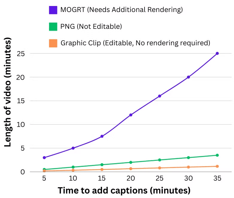 Comparison of Premiere Pro Auto Caption implementation methods (MOGRT, PNG, and Graphic Clips)