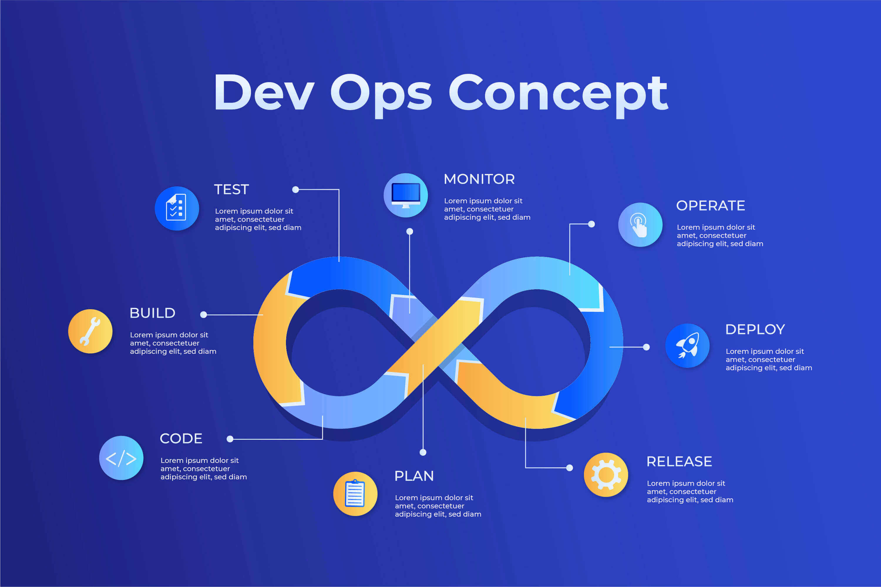 DevOps lifecycle diagram showing continuous stages: Plan, Code, Build, Test, Release, Deploy, Operate, Monitor, with icons and placeholder text.