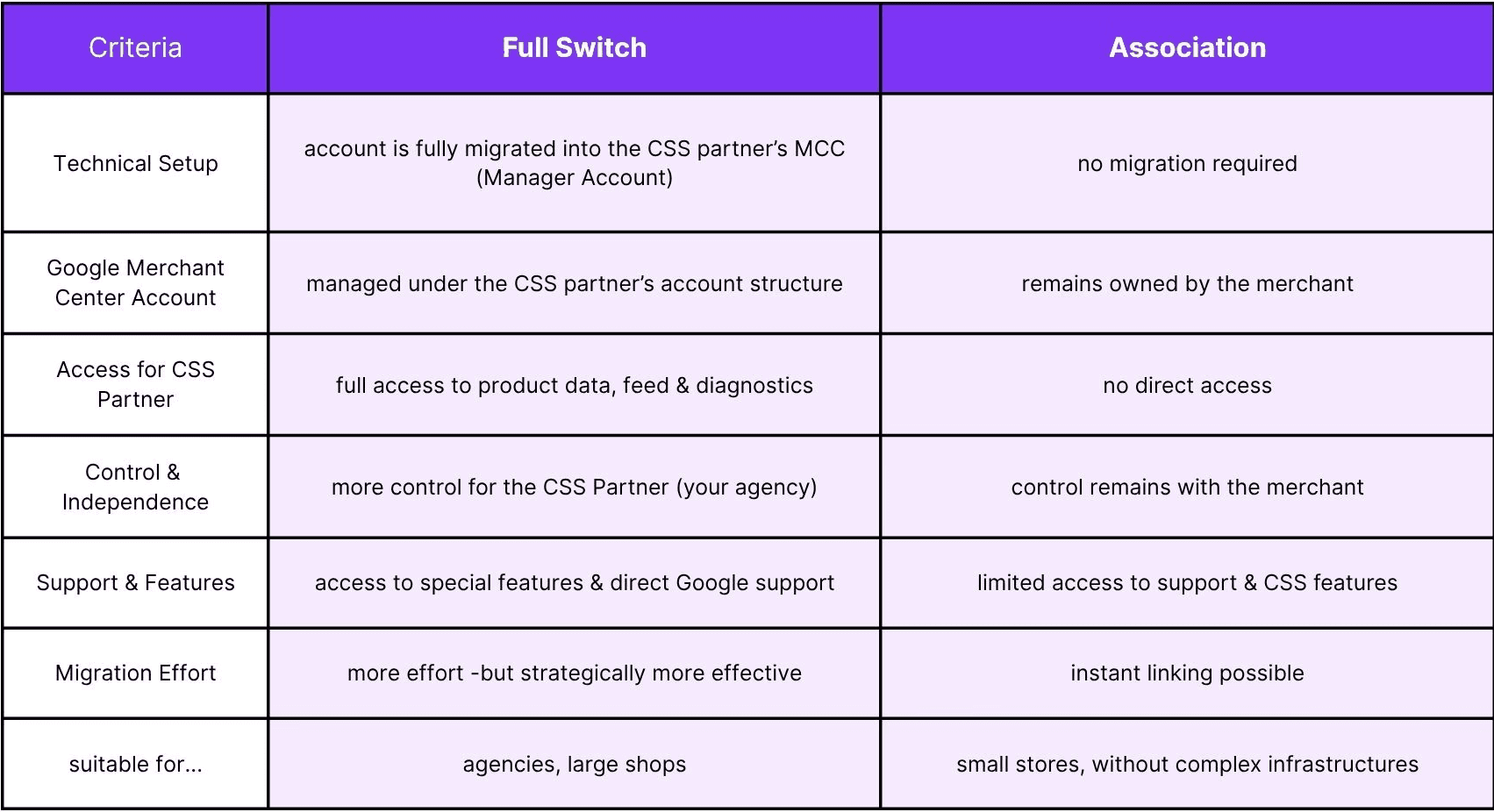 Table that shows the differences between full switch and association