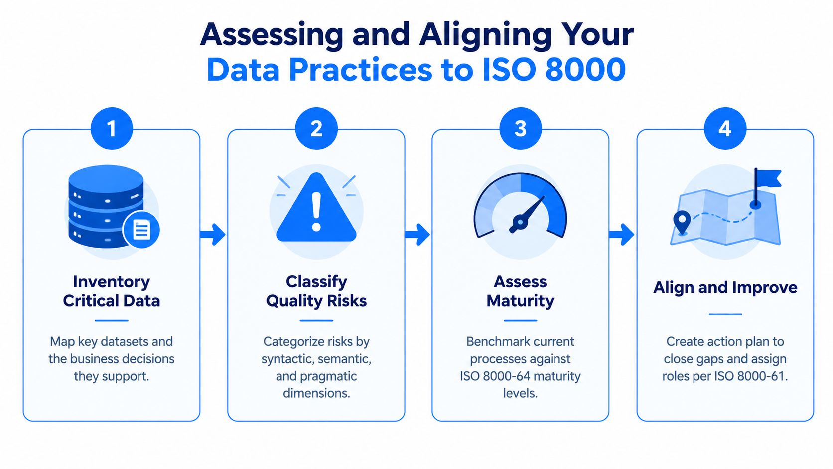 A four-step infographic illustrating the process of assessing and aligning business data practices to ISO 8000.