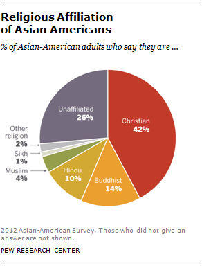   Figure 1:  Breakdown of religious beliefs in the Asian American Population 