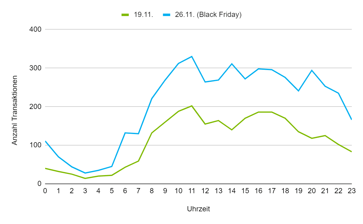 Anzahl Transaktionen