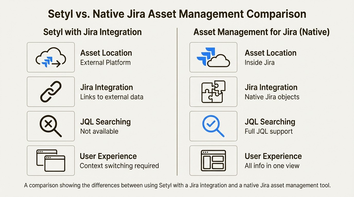 A comparison infographic showing the differences between using Setyl with a Jira integration and a native Jira asset management tool.