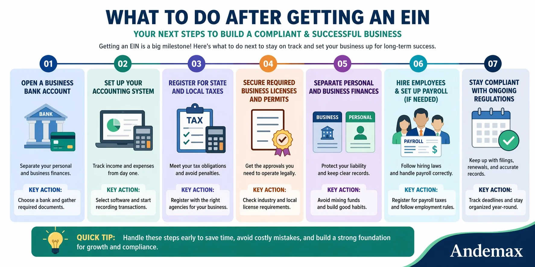 Infographic showing post-EIN business checklist: bank account, accounting, taxes, licenses, payroll, compliance by Andemax