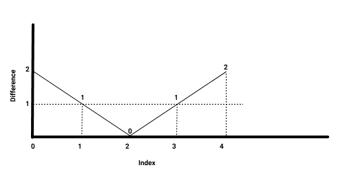 A graph showing difference vs index.