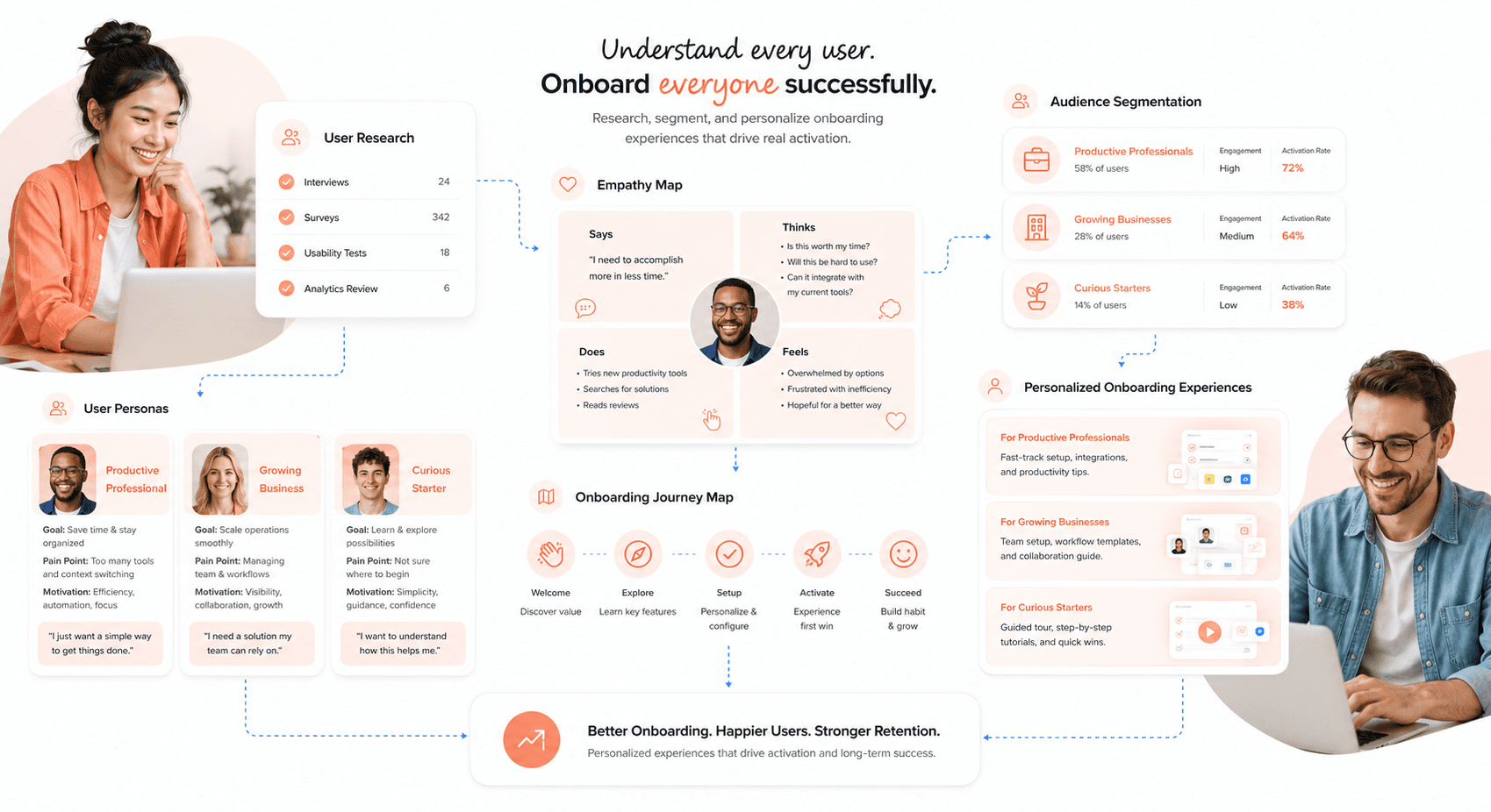 User persona and onboarding journey mapping visual for personalized SaaS onboarding