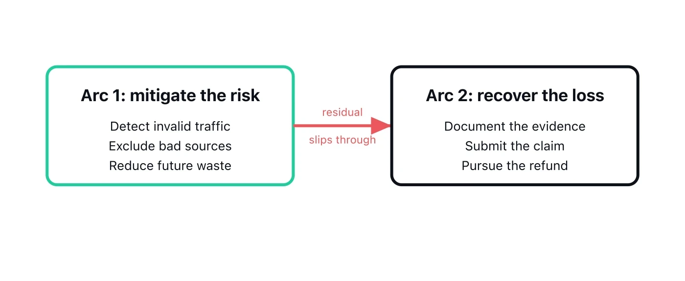 Two-arc ad spend recovery model: arc one mitigate the risk by detecting and excluding invalid traffic…, arc two recover the loss by documenting and submitting evidence-based refund claims.