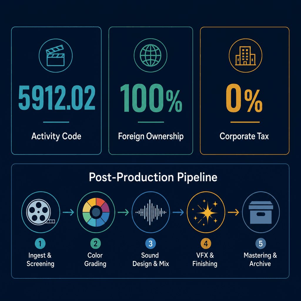 Infographic: Start a Film Laboratory & Animation Post-Production Business in Dubai