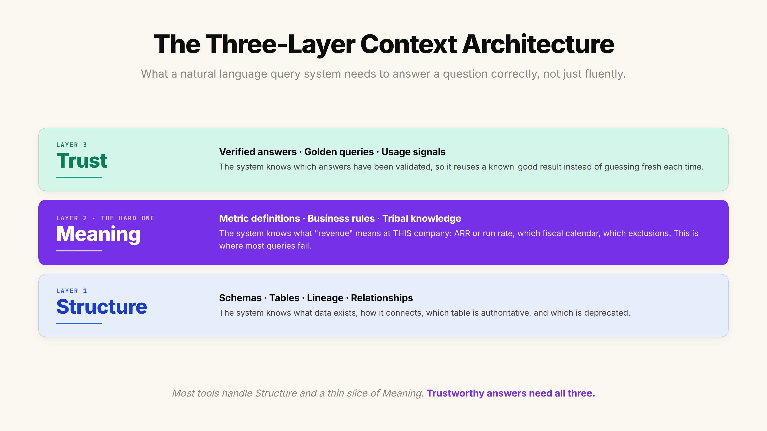 Three-layer context architecture for natural language queries: Structure, Meaning, Trust layers an agent needs for accuracy