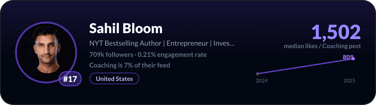 Sahil Bloom, number 17 LinkedIn coaching creator: 1,502 median likes per coaching post, 709k followers