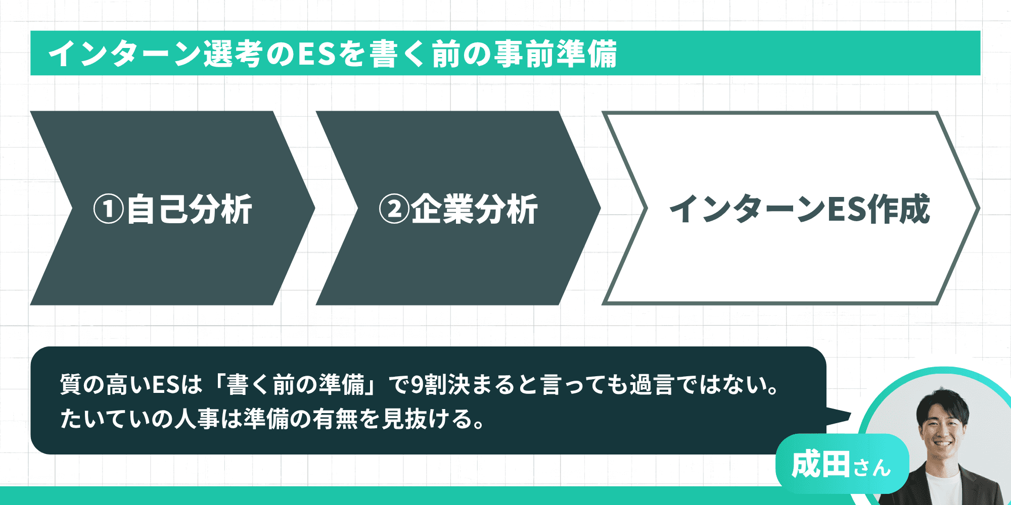 ES作成までのフローを示す図。「1. 自己分析」→「2. 企業分析」→「インターンES作成」の順序。成田さんのコメントでは、準備の有無がESの質を左右し、人事はそれを見抜くと強調されています。