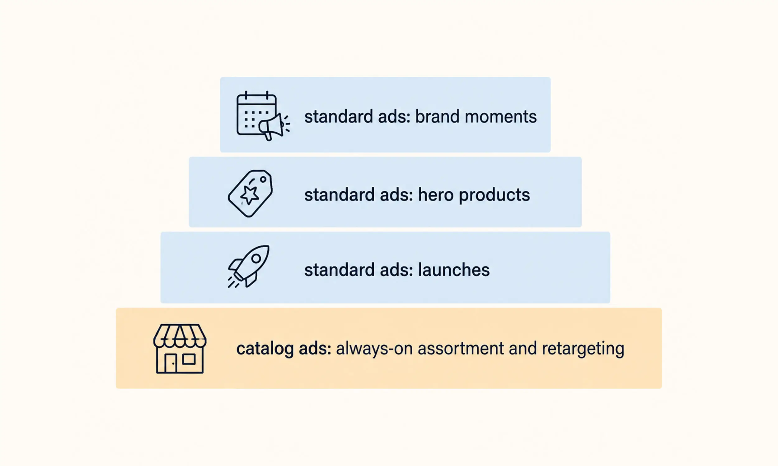 Most stores: both, in layers