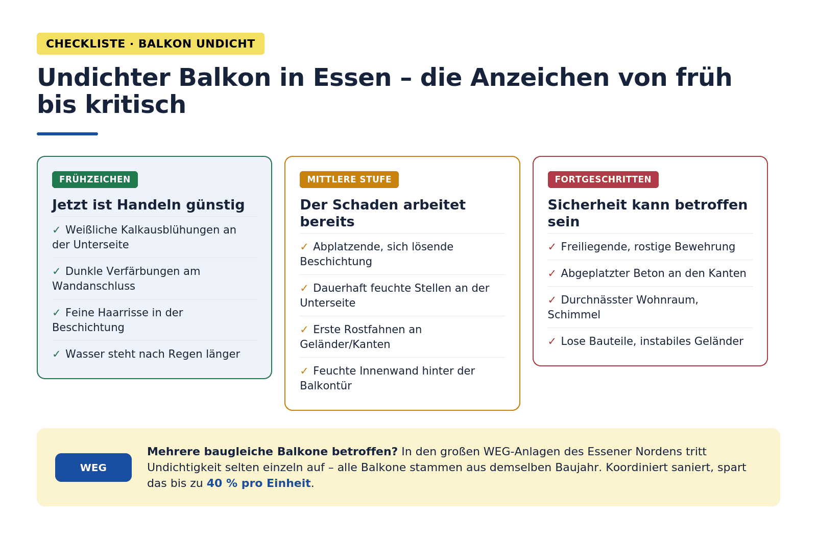 Infografik: Checkliste undichter Balkon Essen – Frühzeichen (Kalkausblühungen, Verfärbungen, feine Risse, stehendes Wasser), mittlere Stufe (abplatzende Beschichtung, Rostfahnen, feuchte Innenwand), fortgeschritten (freiliegende Bewehrung, Schimmel, lose Bauteile). WEG-Hinweis bei mehreren baugleichen Balkonen.