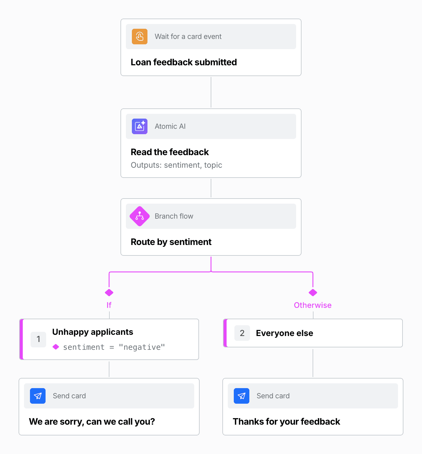 In just a few steps, free-text feedback becomes a decision: an apology and a callback offer for unhappy applicants, or a thank you for everyone else.
