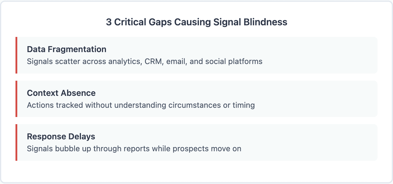 3 gaps causing signal blindness